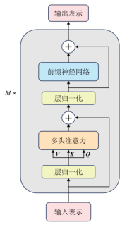 图 4　Transformer Encoder模块结构图