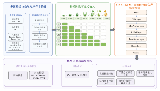 图 3　物候阶段渐进式多源融合估产模型总体框架