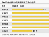 券商注销式回购稳定市值 国金证券拟再注销减资1.5亿元股份