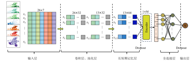 图 5　CNN-LSTM-Transformer模型结构
