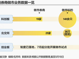 券商扎堆布局做市 牌照扩容、制度全覆盖 A股交易生态迎新变