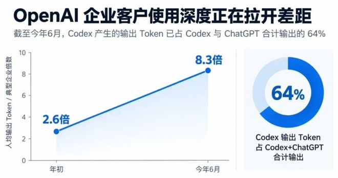 图源：OpenAI企业codex使用数据