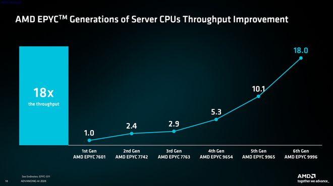 ▲ 各代 EPYC 处理器吞吐量改进