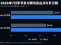 用户时长不再是硬通货