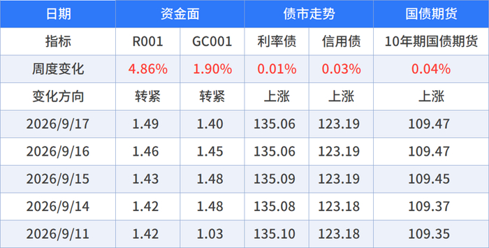 数据来源：wind，截至时间：2026/9/17，本次数据统计区间：2026/9/11-2026/9/17