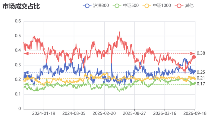 数据来源：wind，截至时间：2026/9/18