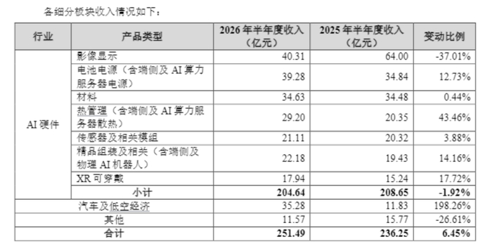 图片来源：领益智造2026年半年度报告