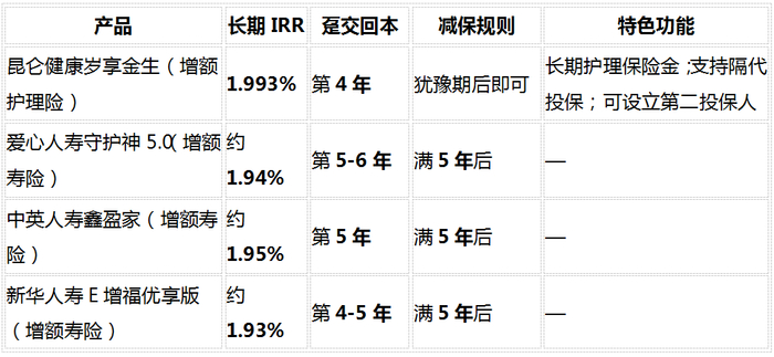 数据来源：各产品条款现金价值表测算，2026年6月更新