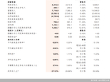 净息差首破1%、不良率高企！万亿哈尔滨银行的双重困局