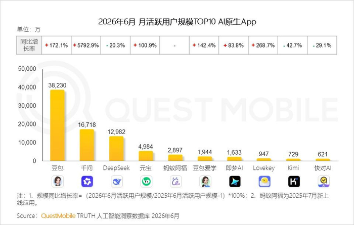 （图：QuestMobile TRUTH 人工智能洞察数据库 2026年6月）