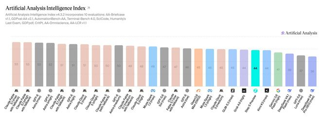图片来源：Artificial Analysis网站