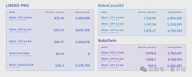 △延时Leaderboard：目前展示了LIBERO-Pro、RoboCasa365与RoboTw