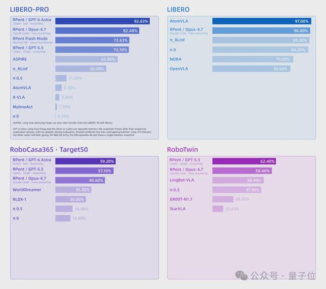 △性能Leaderboard：目前展示了LIBERO-Pro、LIBERO、RoboCasa365