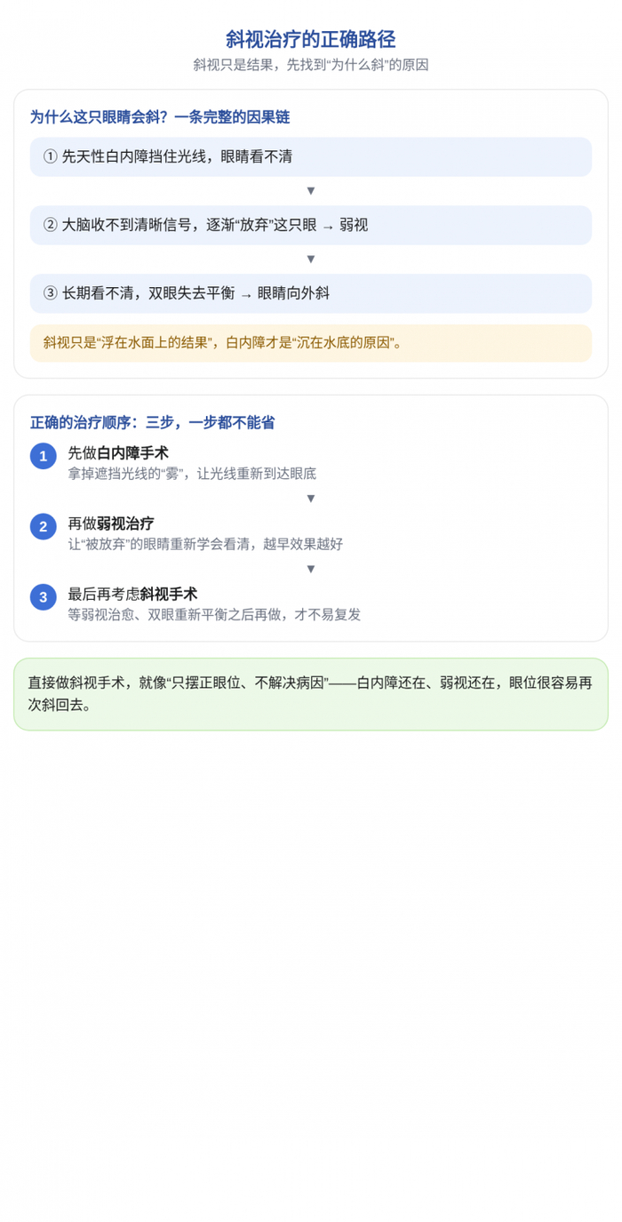 ▲ 斜视只是结果,先找到"为什么会斜"的原因