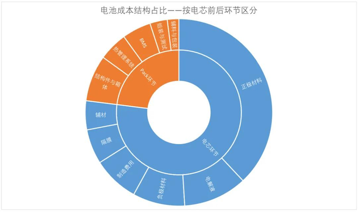 图：电池成本结构拆解，来源：汽车之家，财报纪整理