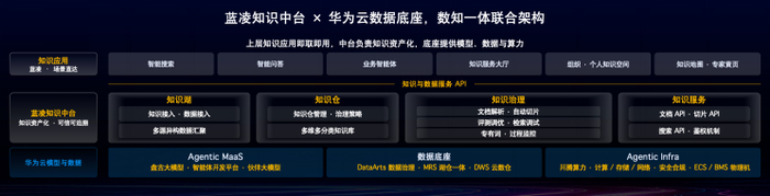 蓝凌AI知识管理解决方案“数知一体联合架构”示意图