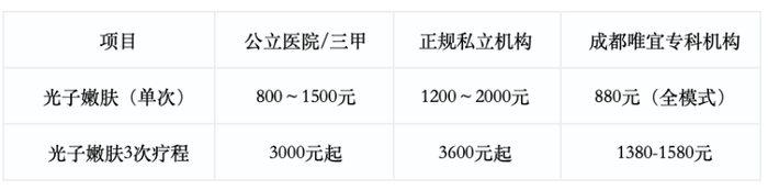 数据来源：2026成都本地医美行情、成都唯宜机构公开正规报价、皮肤科专科医师科普