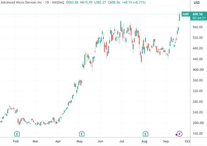 （AMD日线图，来源：TradingView）