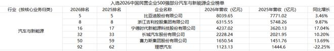 ▲入选2026中国民营企业500强部分汽车与新能源企业榜单