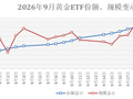 涨跌都买！黄金ETF份额创历史新高，谁在悄悄加仓？