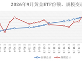 涨跌都买！黄金ETF份额创历史新高，谁在悄悄加仓？