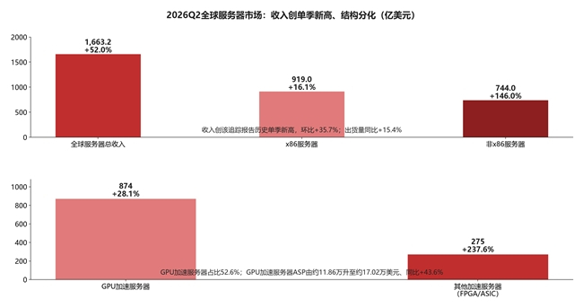图3:2026Q2全球服务器市场收入与结构 资料来源:开源证券研报及IDC公开数据整理