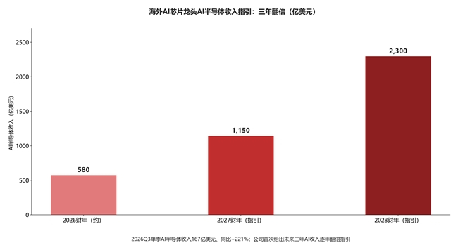 图2:海外AI芯片龙头AI半导体收入指引 资料来源:国金证券研报及公开资料整理
