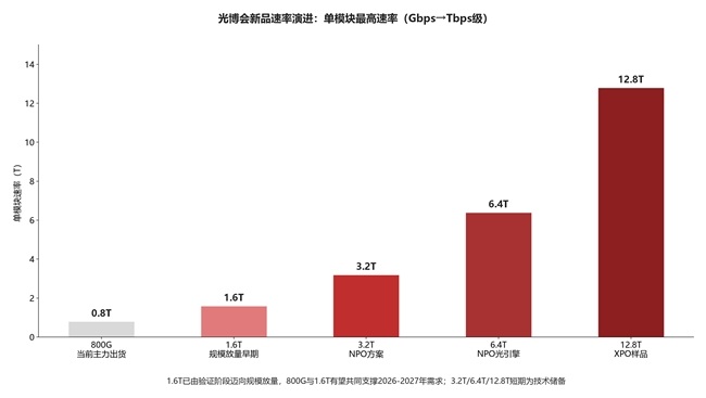 图1:光博会新品速率演进 资料来源:开源证券、国金证券研报及公开资料整理