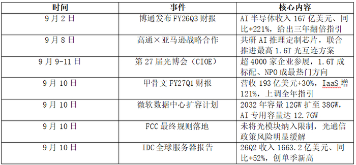 表1:本周光互联产业重大事件一览 资料来源:开源证券、国金证券研报及公开资料整理