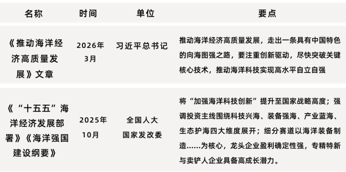 海洋经济国家政策