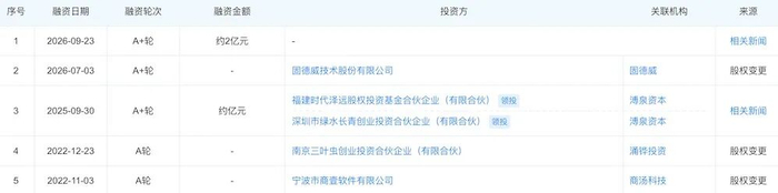▲融资经历（图源：企查查）