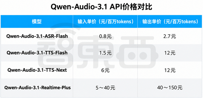 ▲Qwen-Audio-3.1系列语音模型价格一览表（来源：智东西制图）