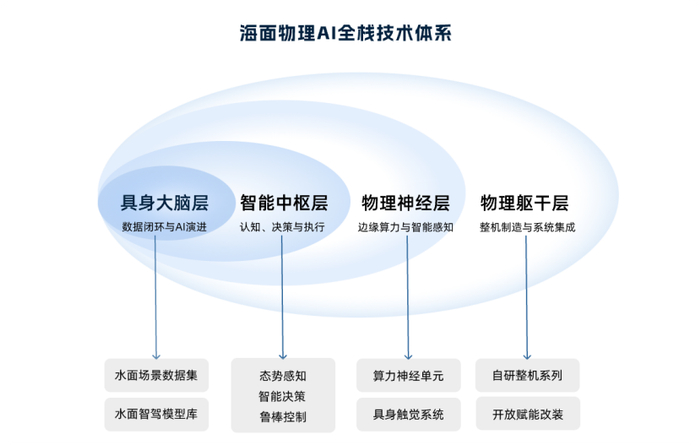 海面物理AI全栈技术体系