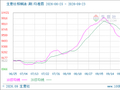 生意社棕榈油(期)9月23日均差为-145.60元/吨 由负向缩小重新扩大