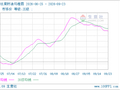 生意社菜籽油9月23日均差为-46.50元/吨 由负向缩小重新扩大