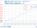 生意社：近期醋酐行情高位盘整运行