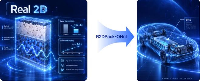 下一代电池自动化仿真软件R2DPack和AI代理模型R2DPack-ONet（图源/企业）