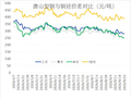 国内型钢周盘点：价格偏弱运行 库存有所上升