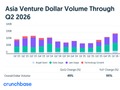 Crunchbase：2026年第二季度亚洲风险投资总额达428亿美元