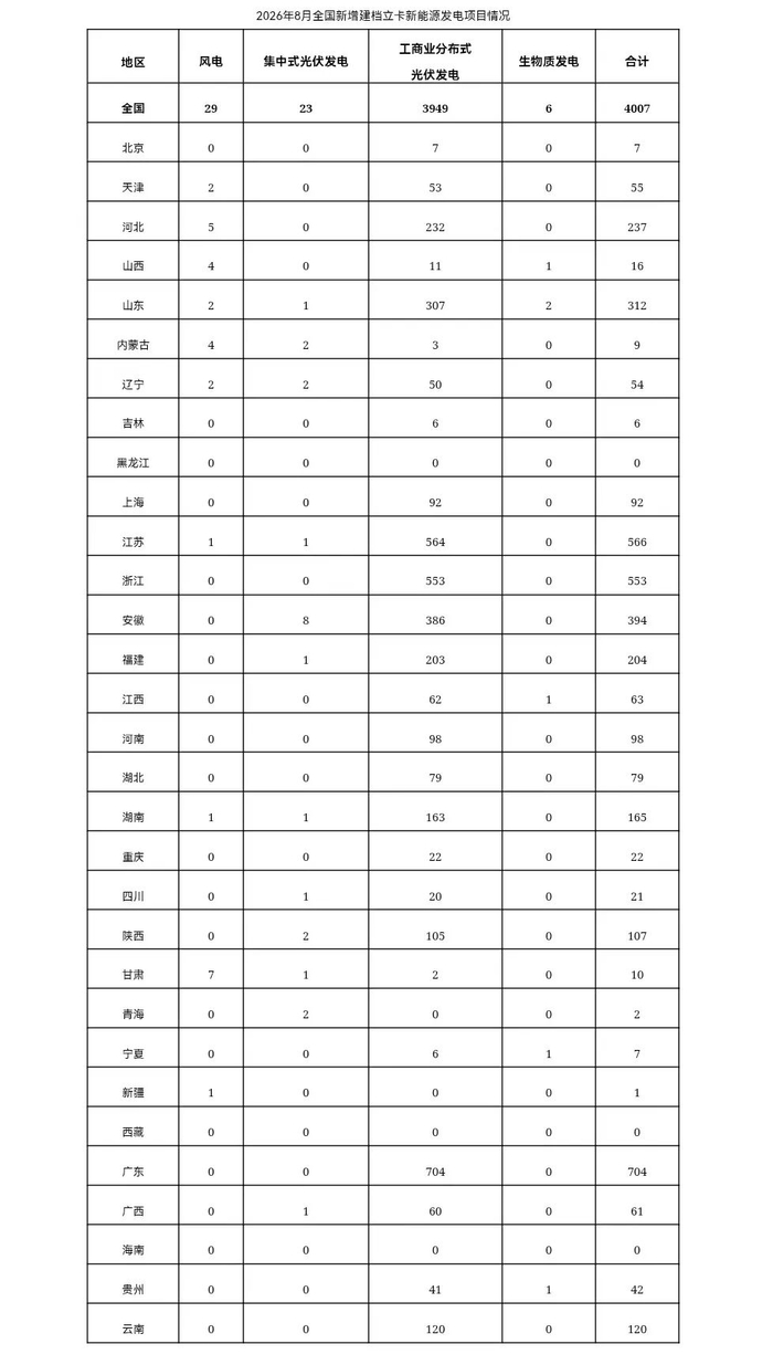关于2026年8月全国新增建档立卡新能源发电(不含户用光伏)项目情况的公告|国家能源局|江苏省|风电|清单|风电项目_手机新浪网