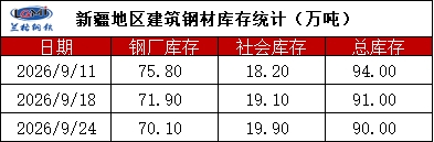 表1 新疆地区建筑钢材库存统计表
