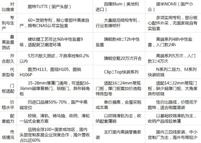 信息来源：品牌官方实验室资质、公开技术手册