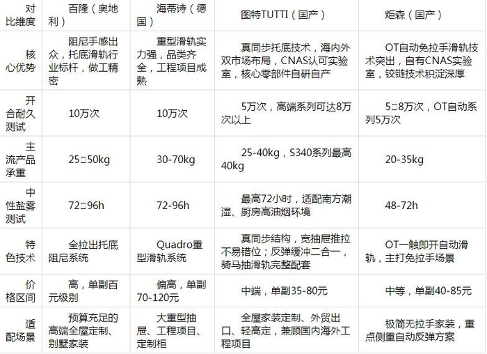 数据来源：各品牌公开招股资料、产品手册、官方实验室公开检测报告