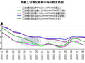 兰格钢铁新疆建材周报（九月第四周）