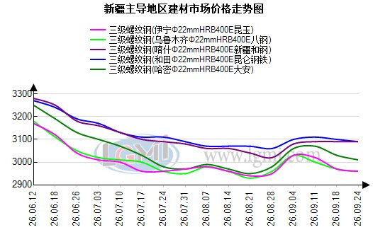 图1 2025-2026年新疆主导地区建材市场价格走势图