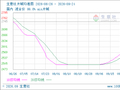 生意社片碱9月24日均差为21.83元/吨 由正向扩大转为缩小