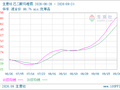 生意社己二酸9月24日均差为292.09元/吨 由正向扩大转为缩小
