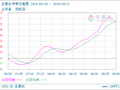 生意社甲苯9月24日均线下穿 均差为-1.83元/吨
