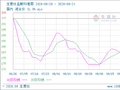 生意社盐酸9月24日均线下穿 均差为-0.33元/吨