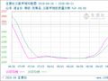 生意社三氯甲烷9月24日均差为106.67元/吨 由正向扩大转为缩小